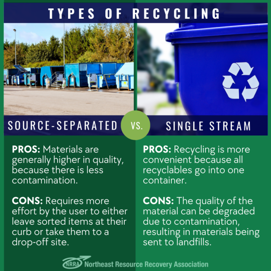 Source-Separated vs. Single-Stream Recycling with image of recycling bin and several blue recycling hoppers