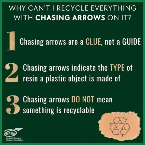 Text "What Do Chasing Arrows Mean?" with image of chasing arrows on brown paper