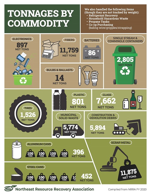 2020 Tonnages by Commodity