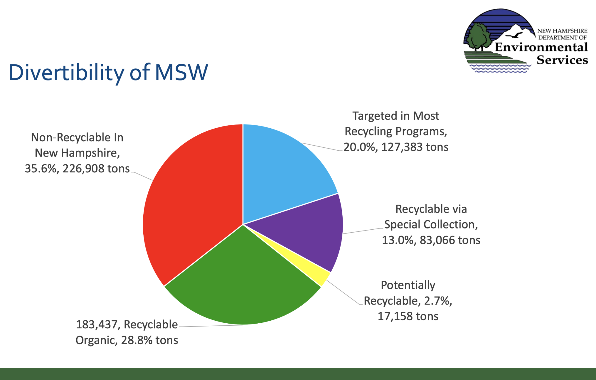 Divertibility of MSW