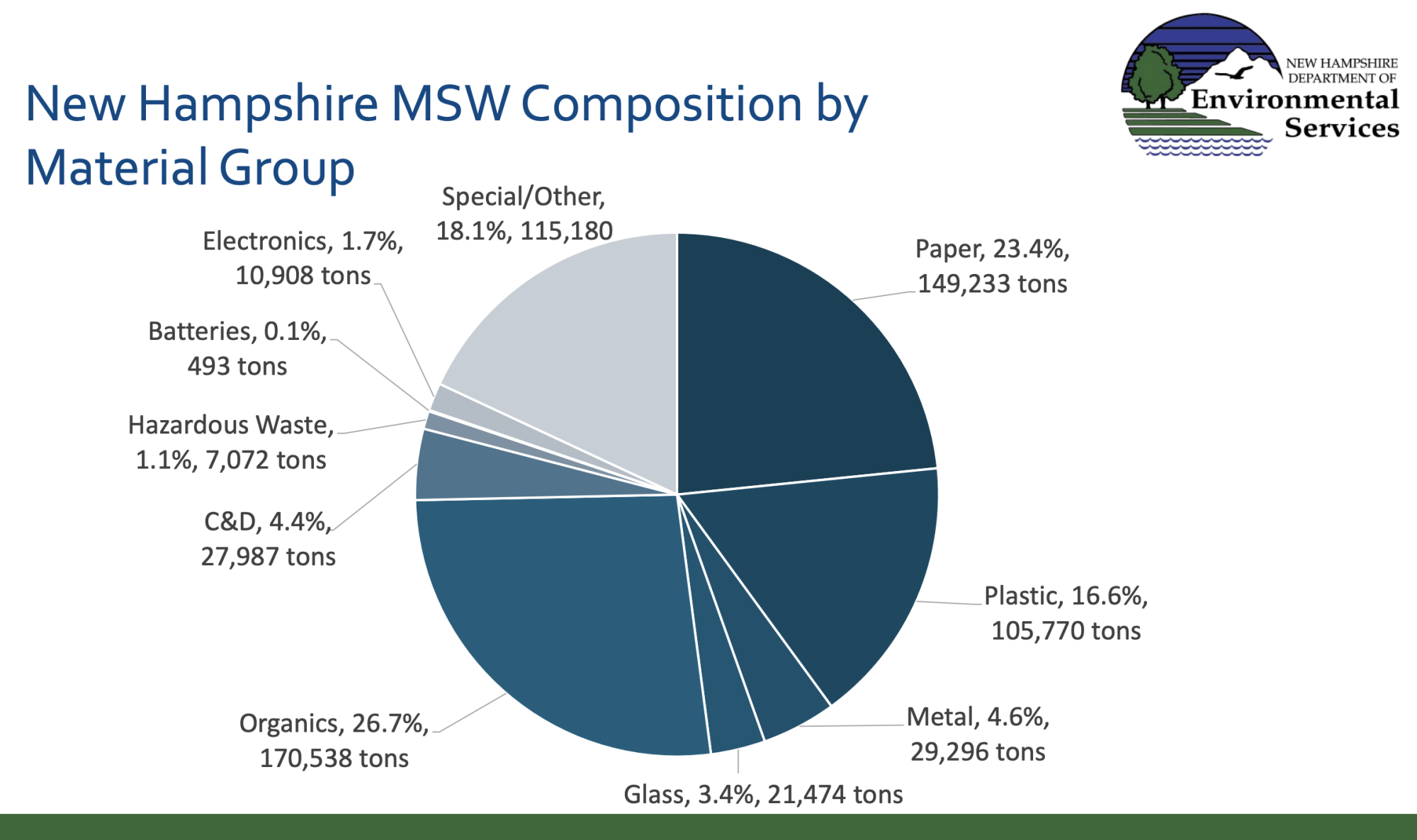 MSW Composition by Material