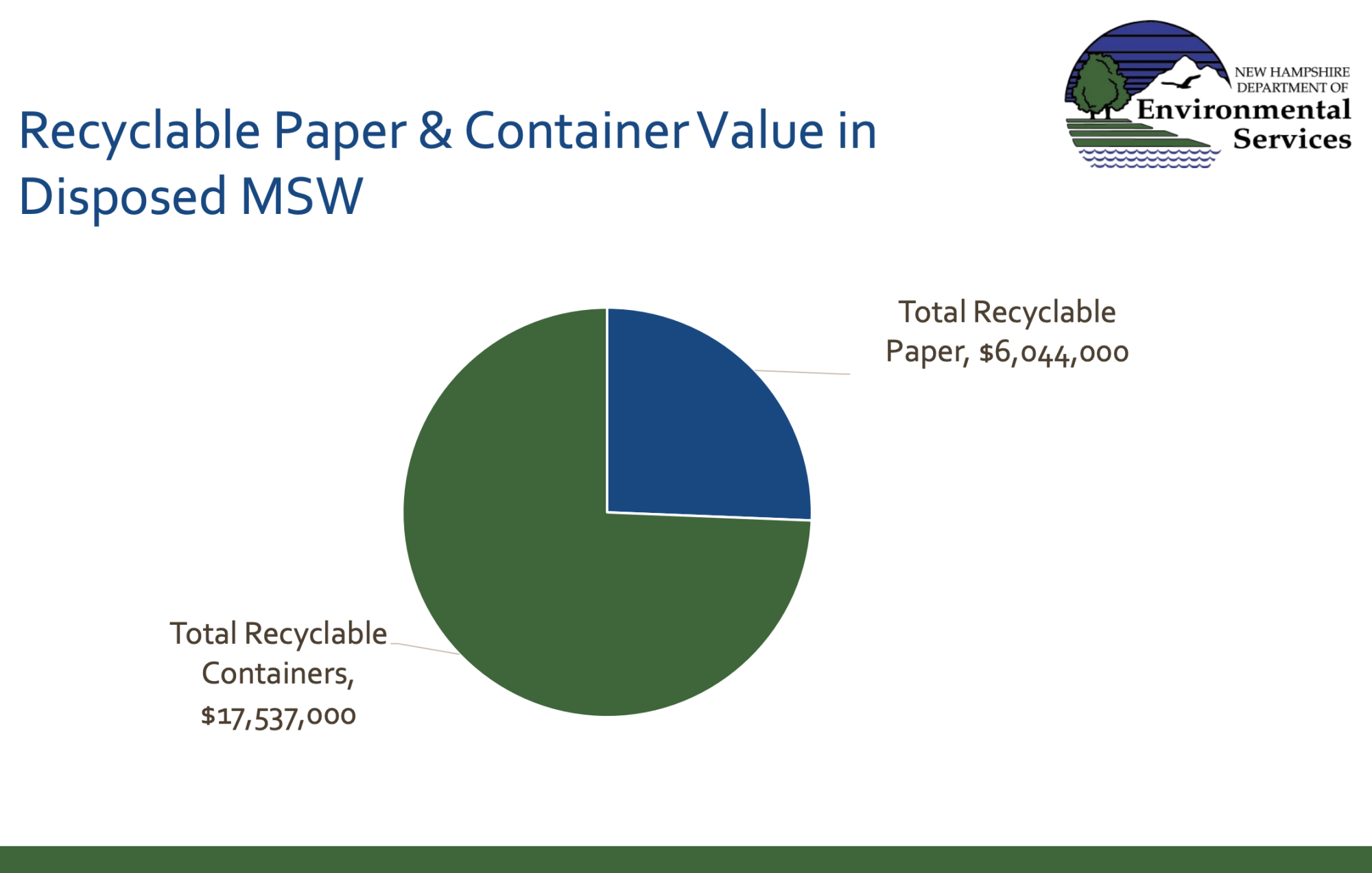 Chart showing recyclable paper and container values