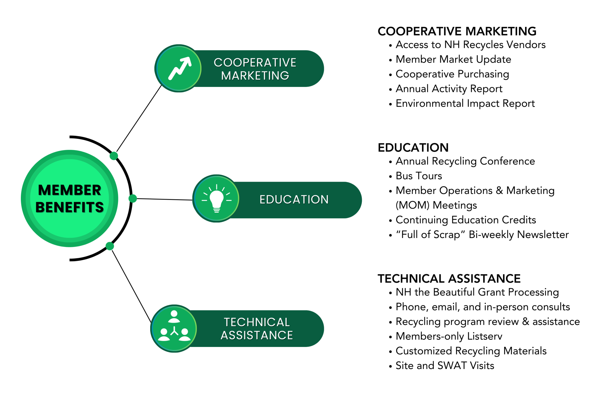 graph of member benefits