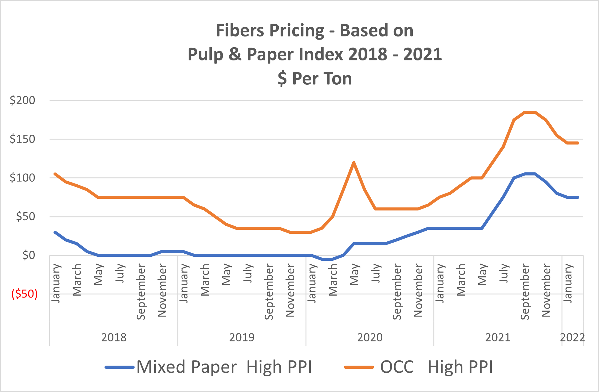 FibersGraph2018-2021